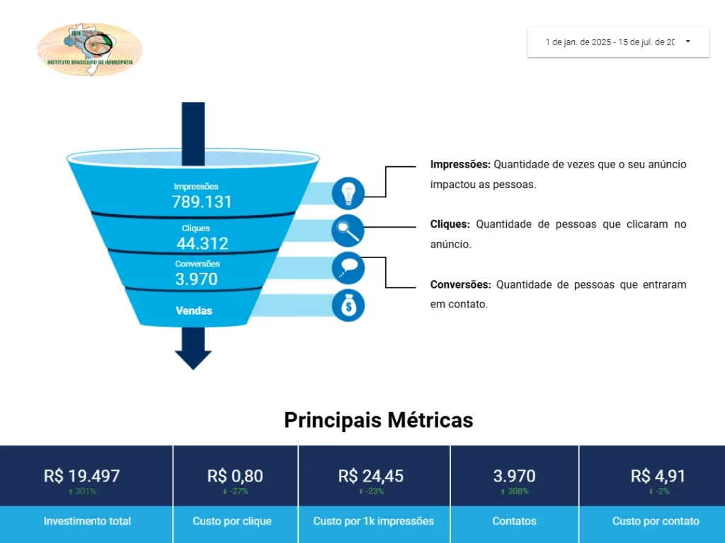 Gráficos data suíte mostram os resultados do trabalho da agência GoOn Marketing. O resultado é do Instituto Brasileiro de HOmeopatia