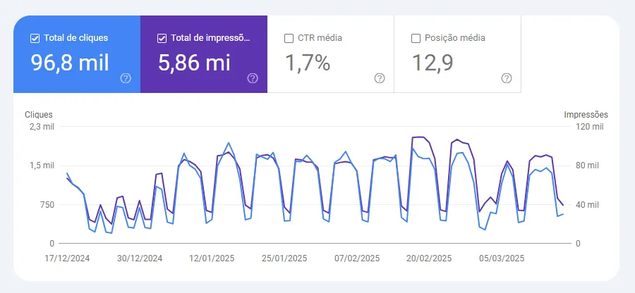 A imagem mostra a tela com os dados de um artigo na plataforma do Google Search Console