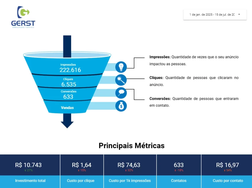 Gráficos data suíte mostram os resultados do trabalho da agência GoOn Marketing. O resultado é da empresa Gerst Embalagens